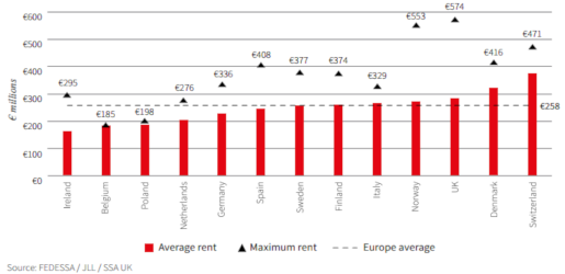 Average Square Meters
